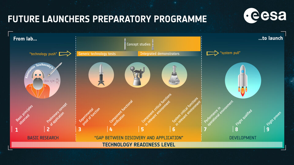 Technology Readiness Levels