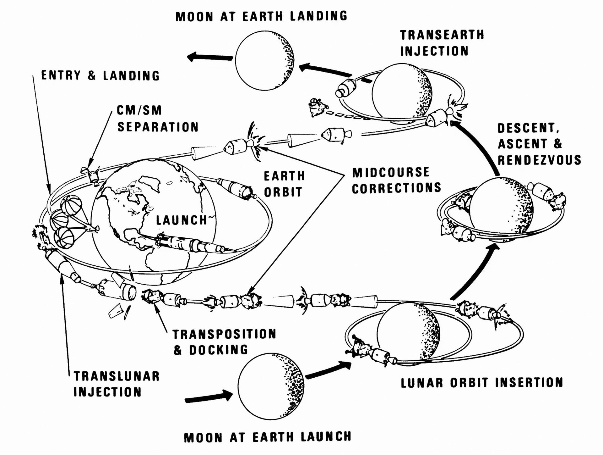 Apollo lunar mission profile