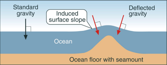 How gravity and sea level interact