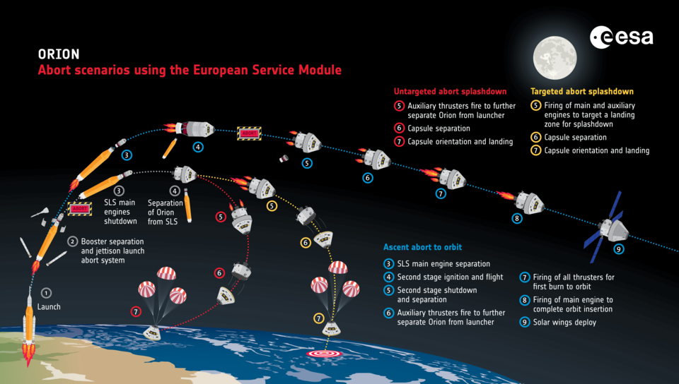 Orion Abort To Orbit infographic