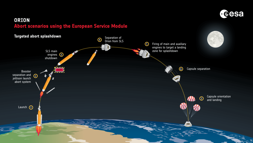 Orion targeted abort infographic