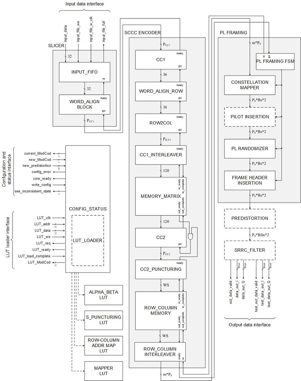 SCCC IP Core Block Diagram