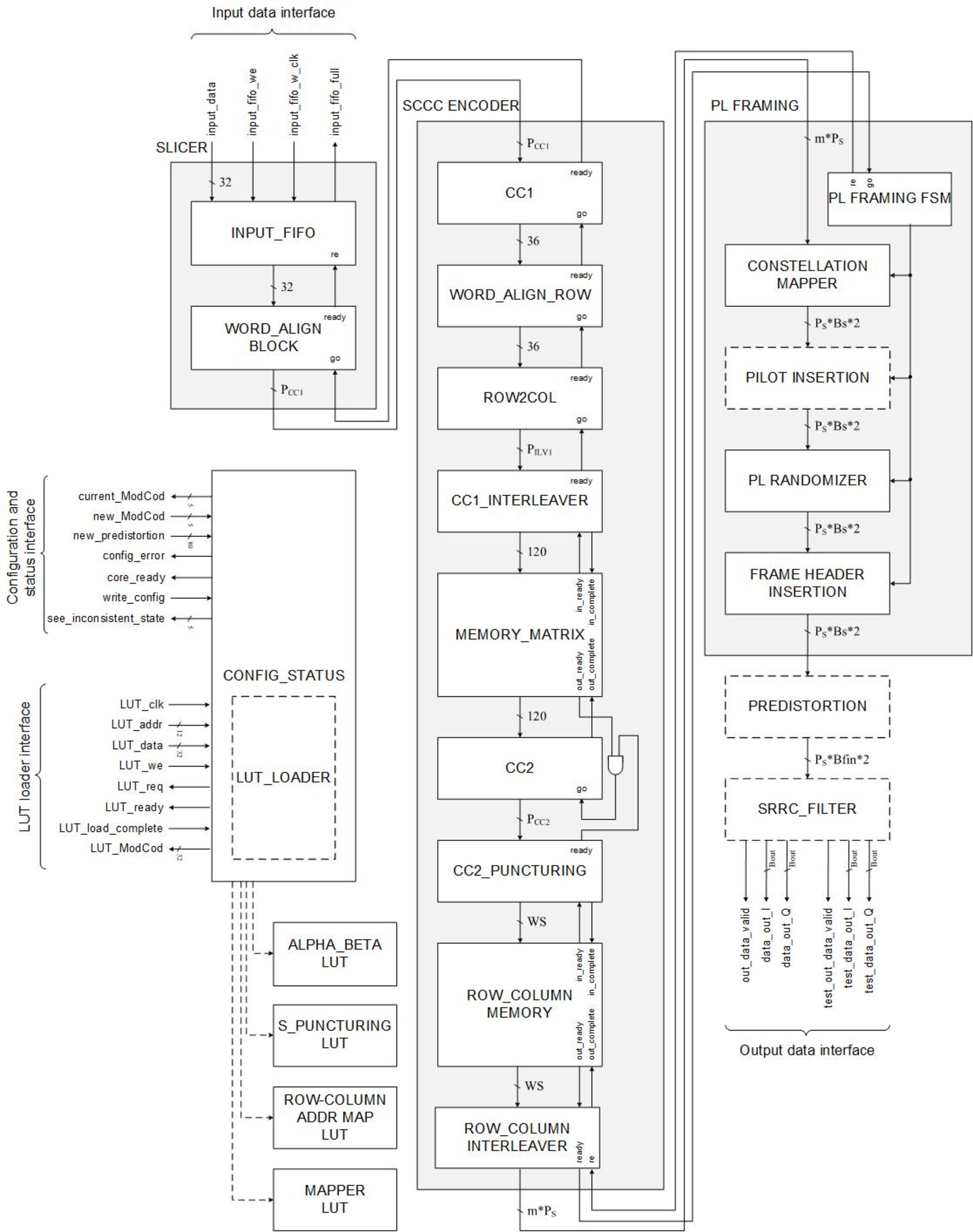 SCCC IP Core Block Diagram