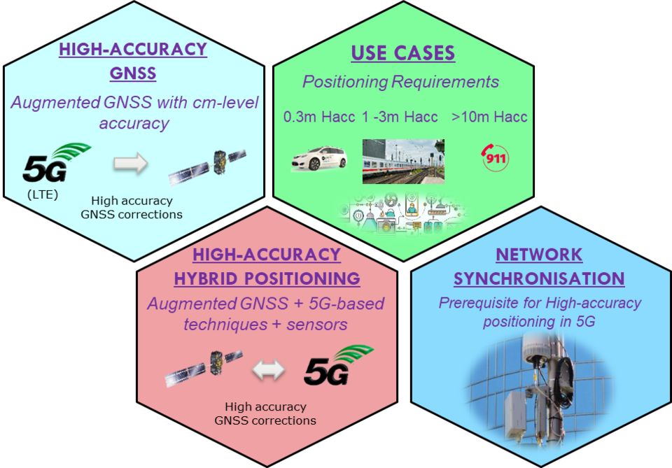 3GPP standardisation