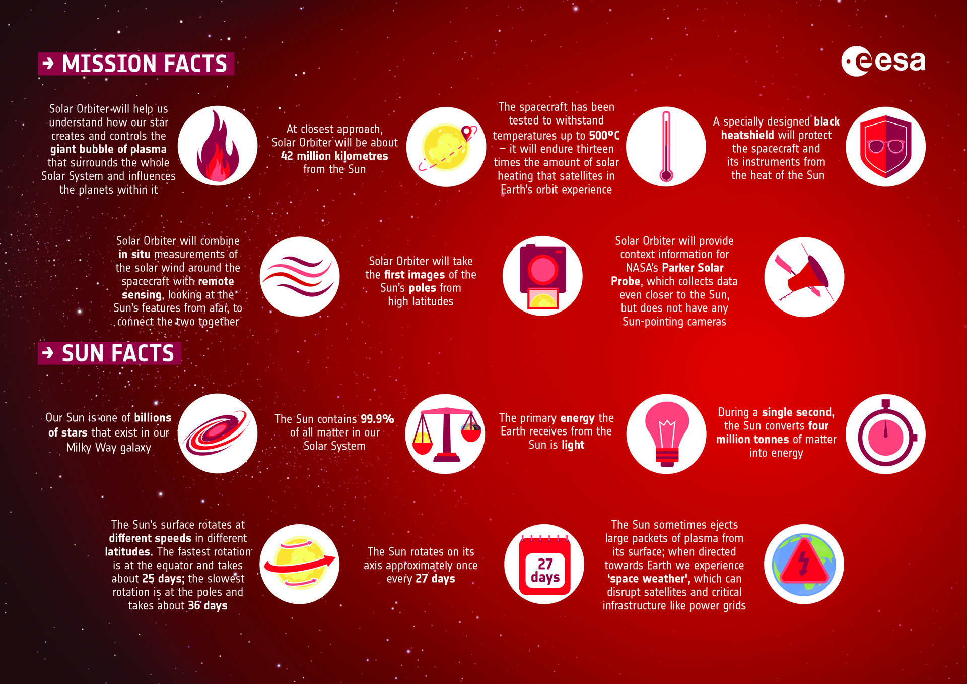 Solar Orbiter factsheet