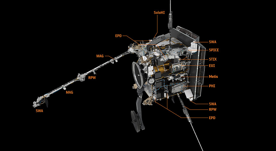 Solar Orbiter embarque dix instruments, eux-mêmes parfois composés de plusieurs capteurs. Trois des quatre instruments « in situ », ceux qui mesurent l’environnement à proximité de la sonde, sont situés sur la perche de 4,4m de Solar Orbiter.