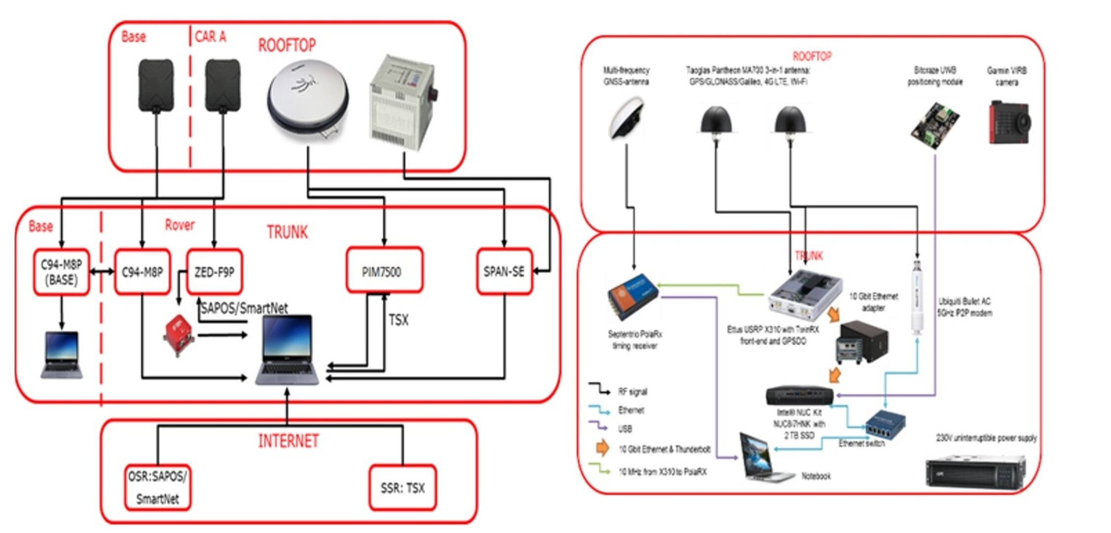 Testbed vehicle equipment