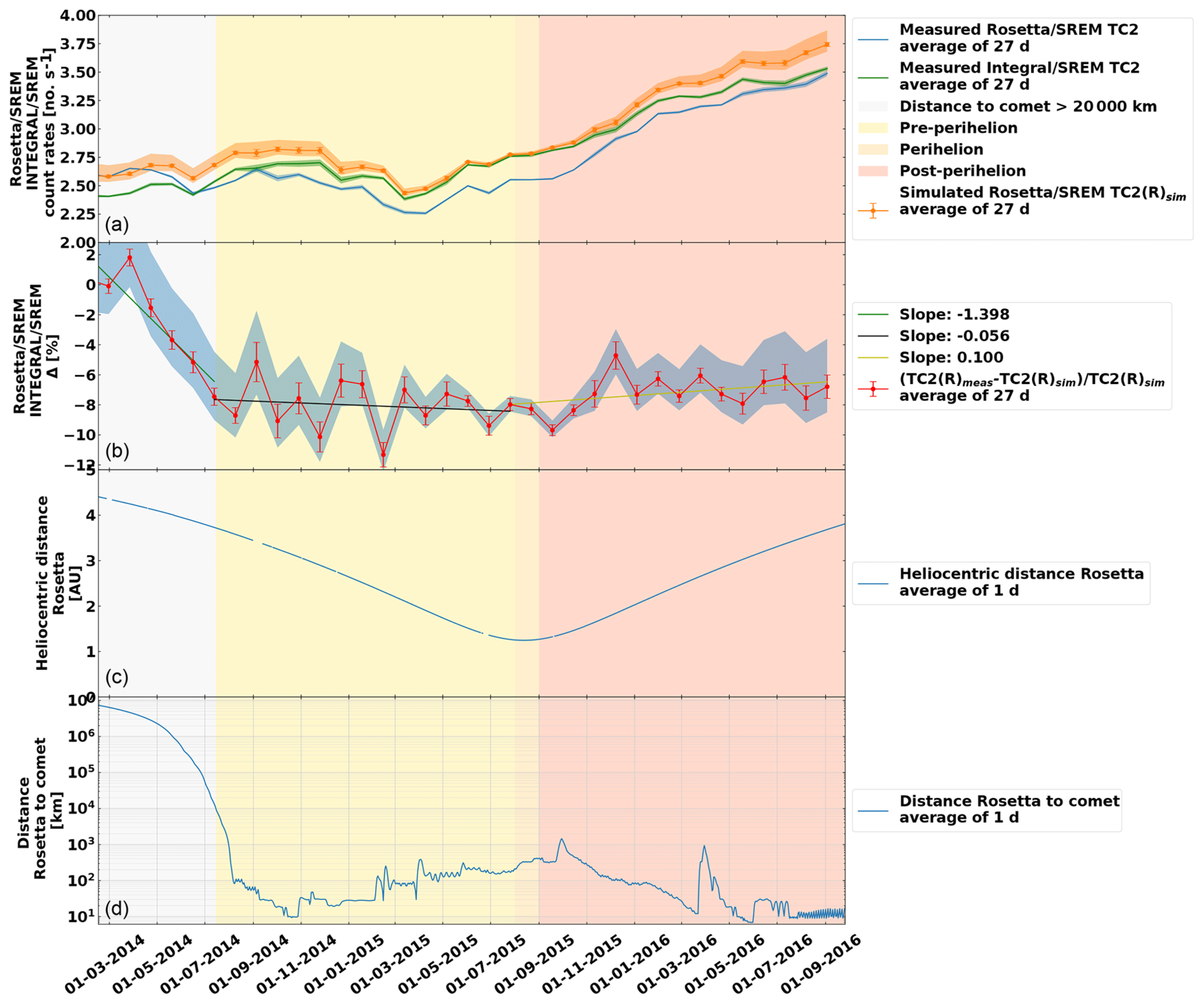 Comparing Rosetta and Integral SREM results