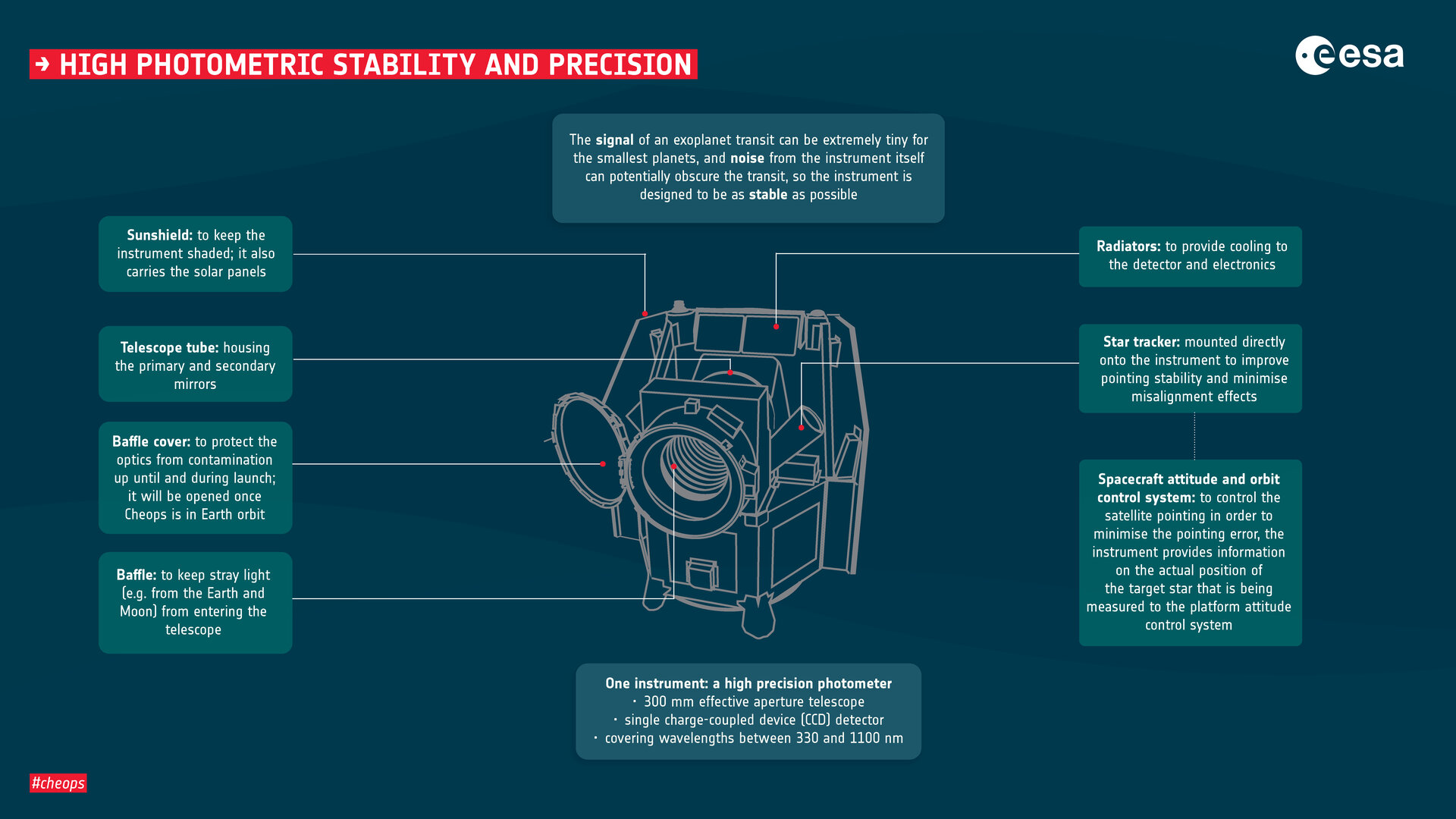 Cheops: High photometric stability and precision