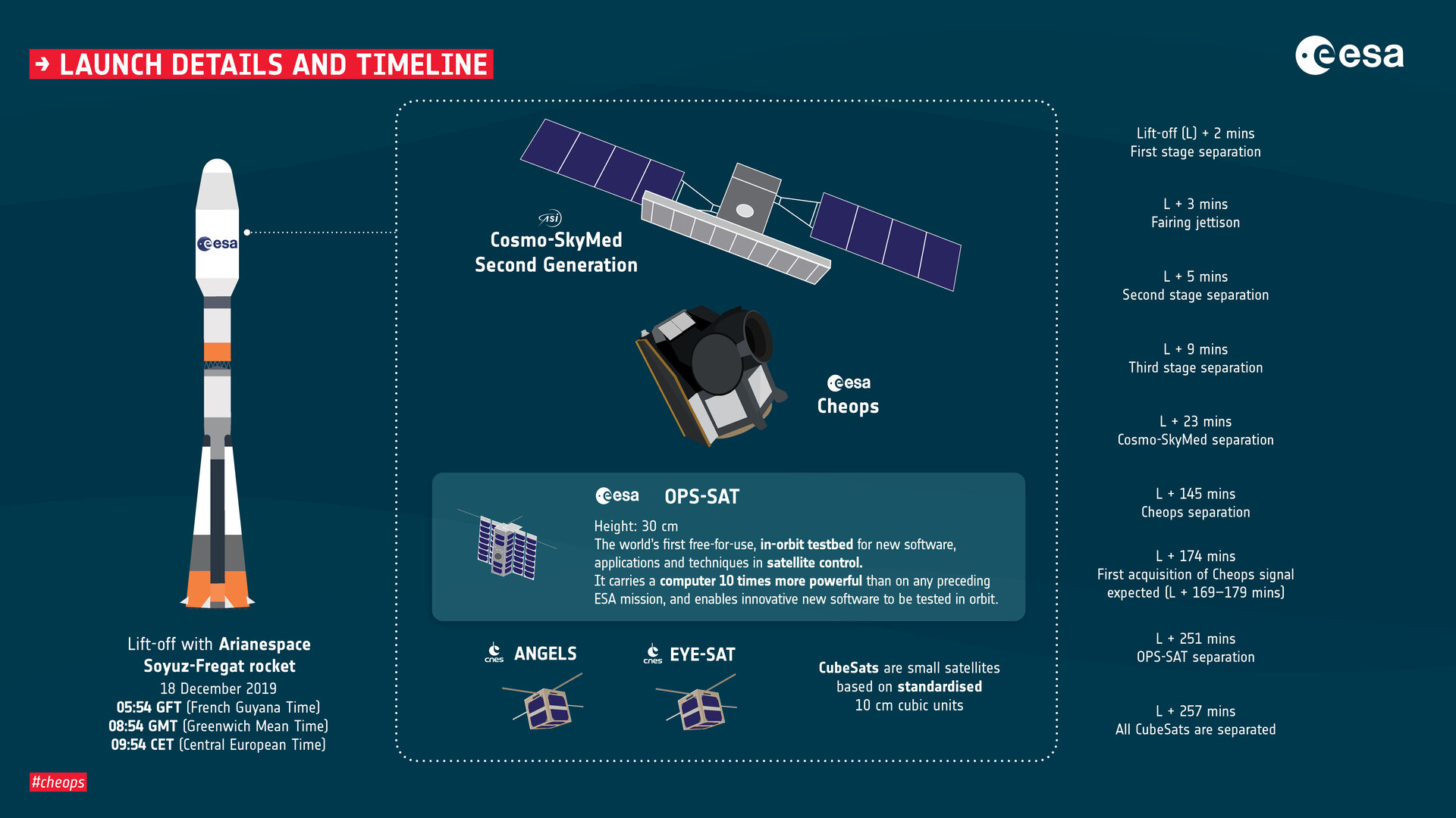 Cheops (characterising Exoplanet Satellite). Европейские спутники. Тестовый запуск картинки инфографика. Space Exploration timeline. Launch plans