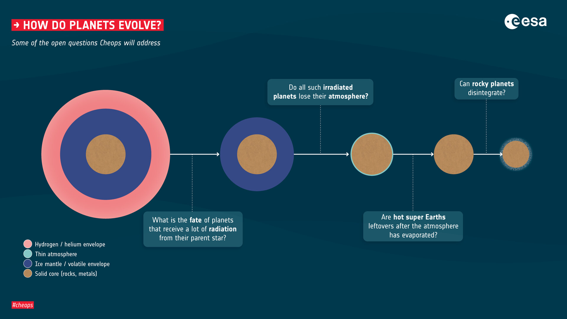 Cheops open questions: How do planets evolve?