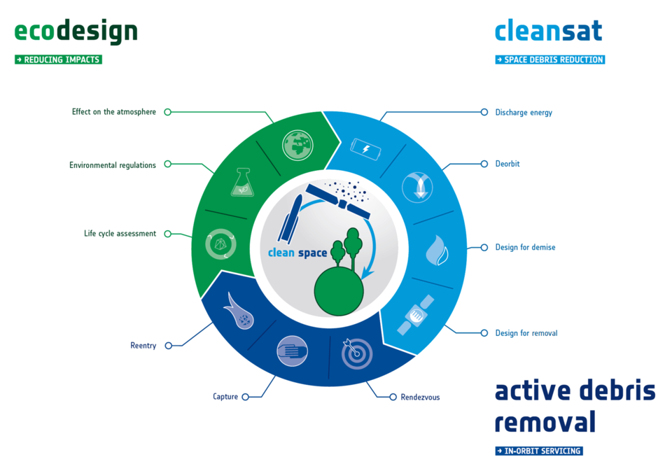 Clean space diagram 