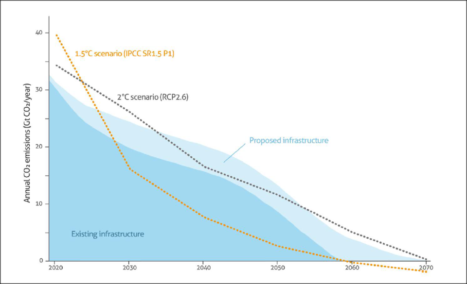 CO2 emissions from fossil fuel infrastructure