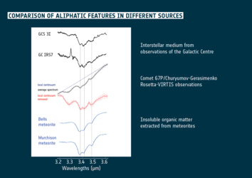 Aliphatic compounds in different astronomical sources