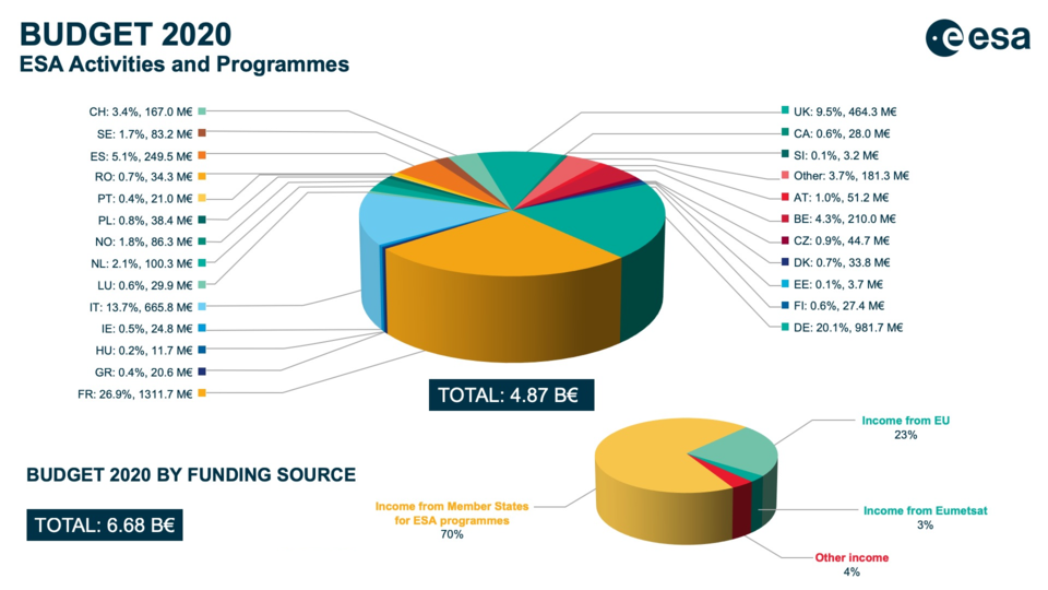 ESA budget 2020