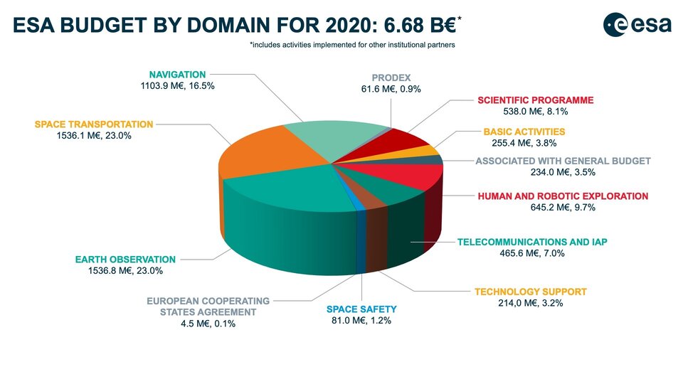 ESA-Budget der einzelnen Bereiche