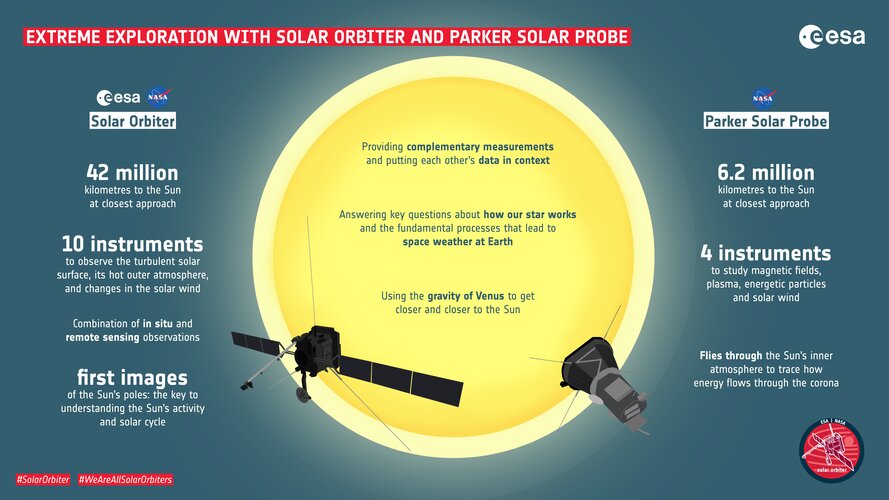 Extreme exploration with Solar Orbiter and Parker Solar Probe