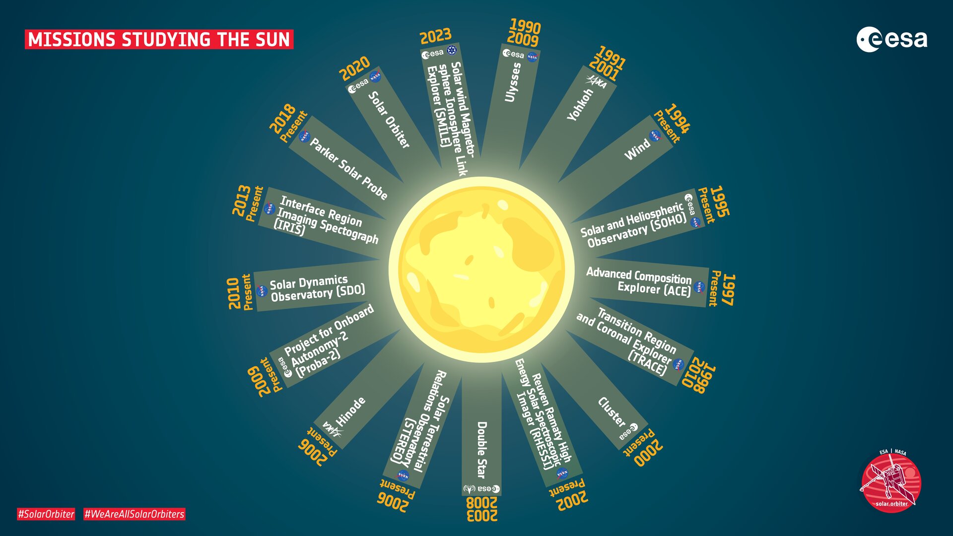 Missions studying the Sun