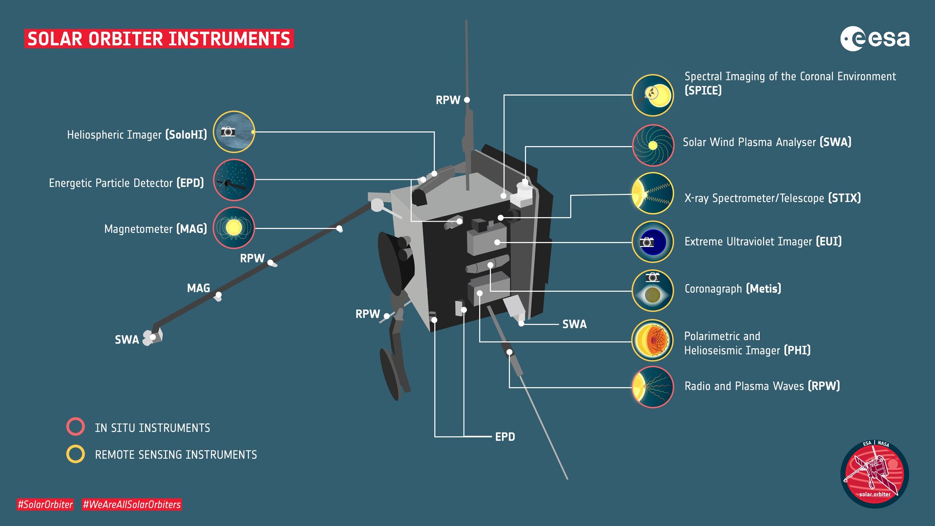 Sole Infografica sugli strumenti di Solar Orbiter Credits: ESA-S.Poletti