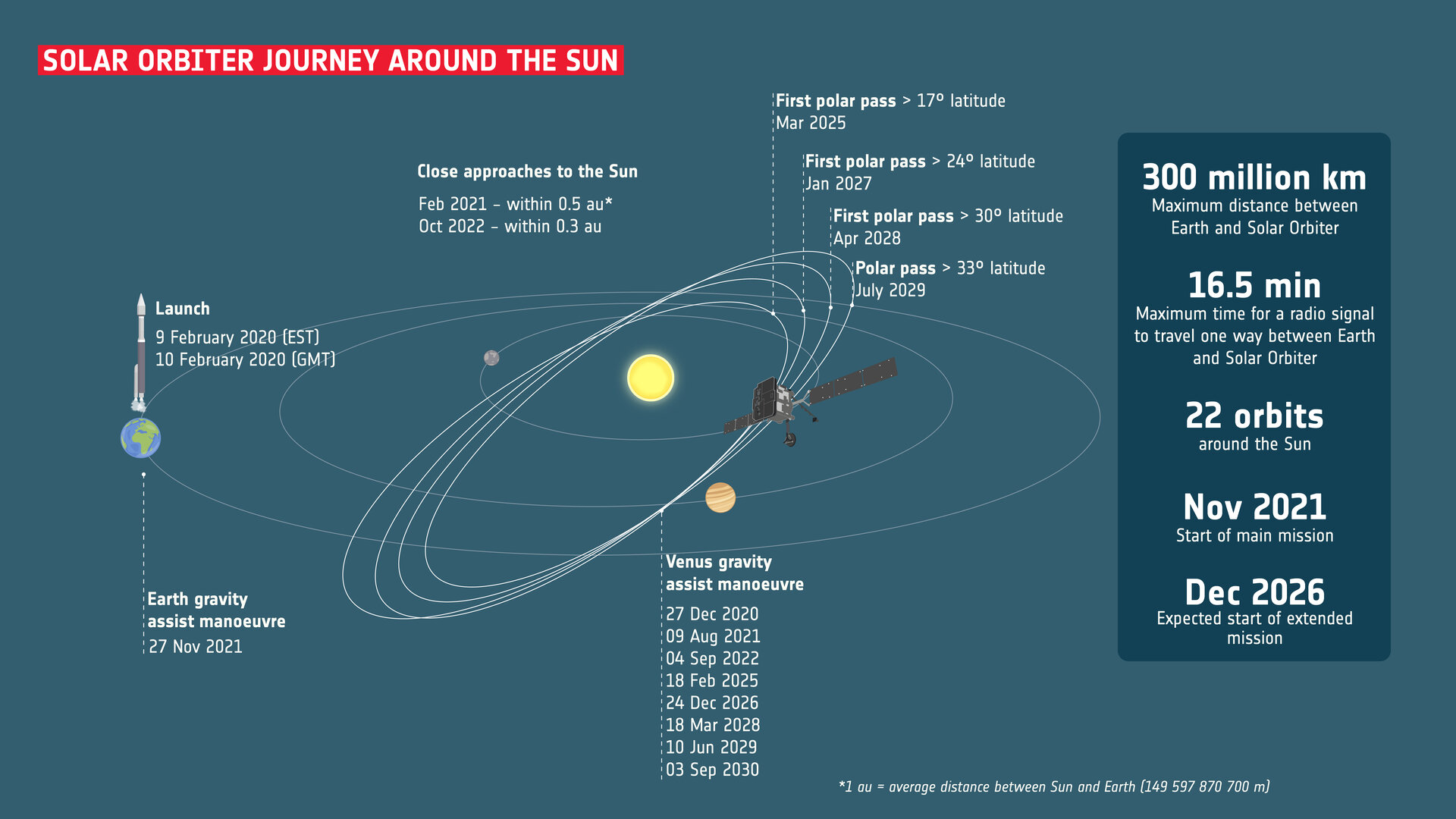 Solar Orbiter: journey around the Sun