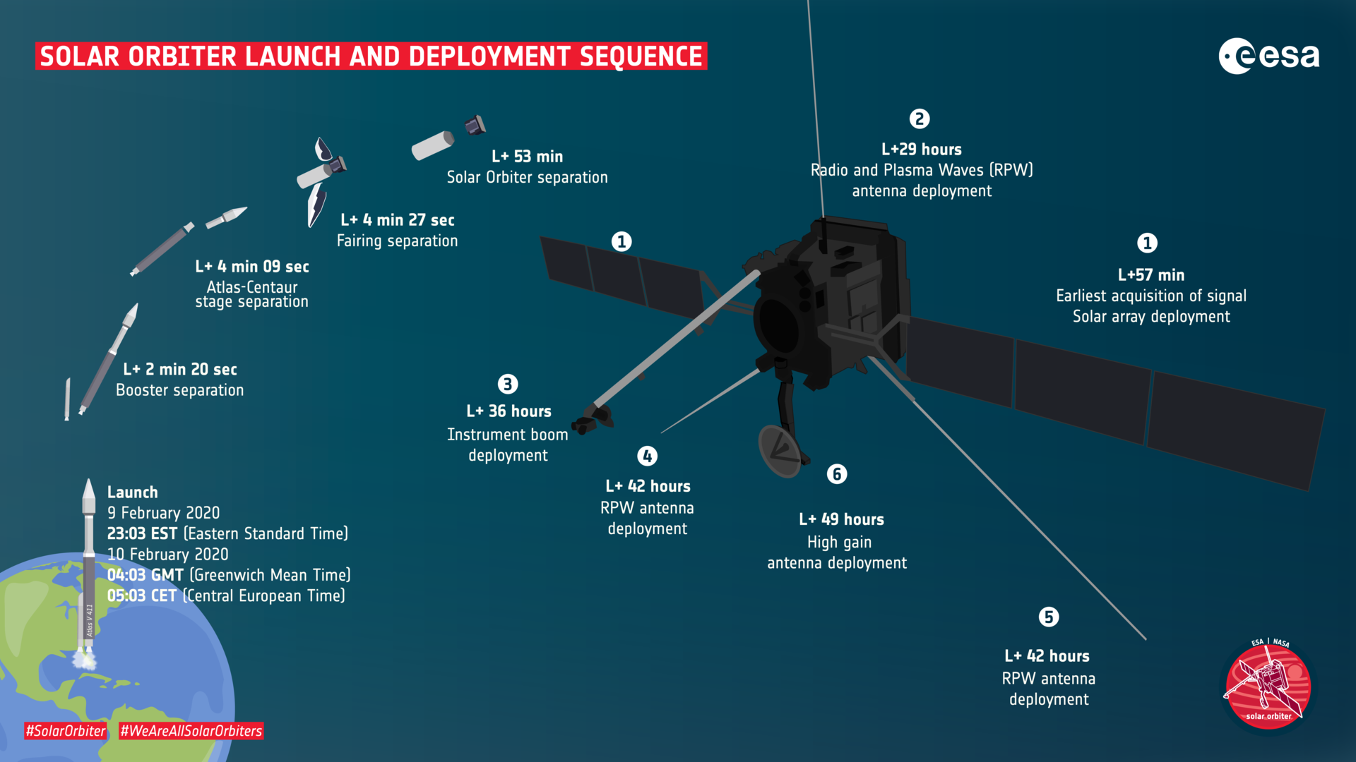 Solar Orbiter launch and deployment sequence