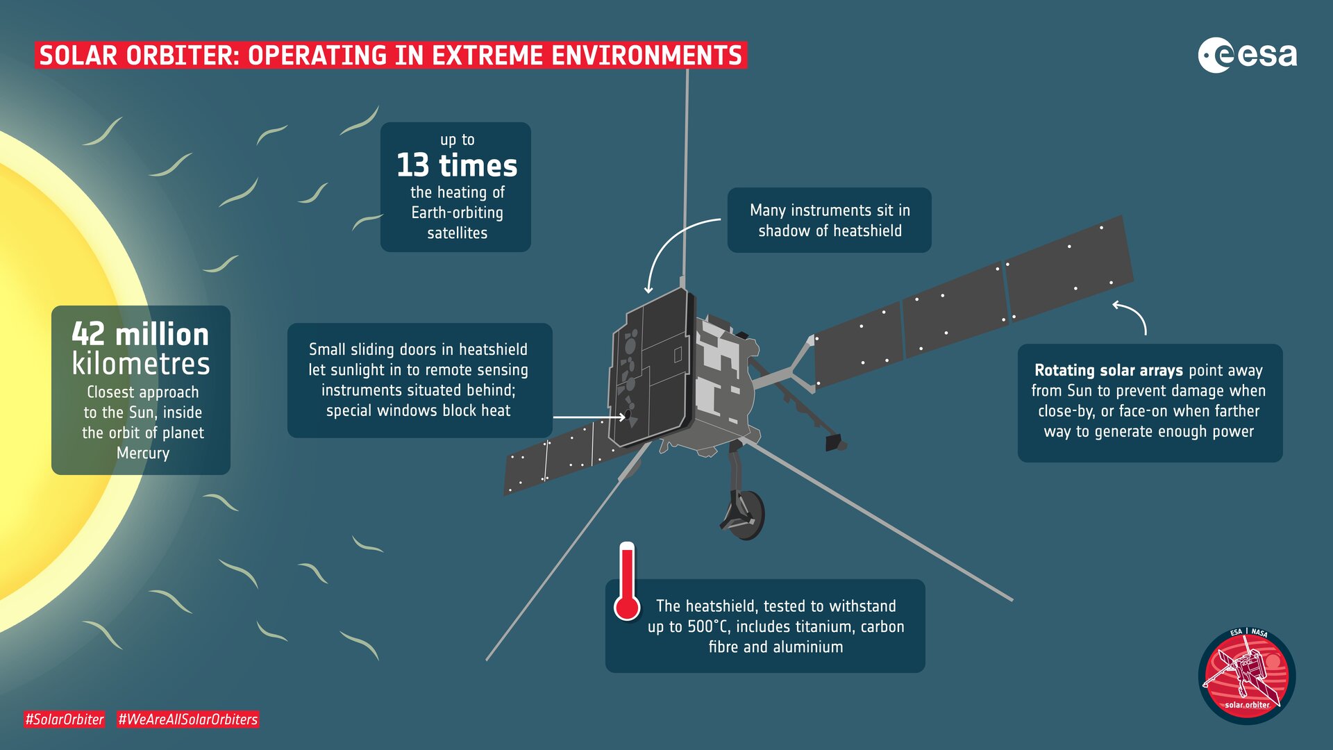 La missione Solar Orbiter opera in uno degli ambienti più ostili dell'intero Sistema solare. Queste sono le principali caratteristiche. Credits: ESA/S. Poletti