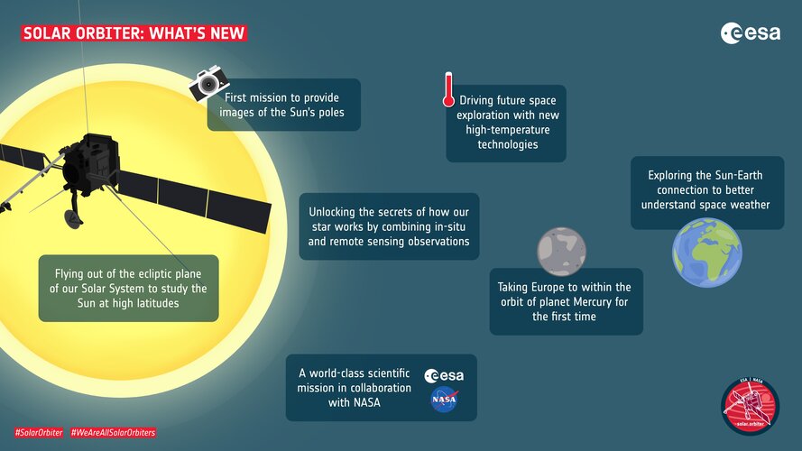 Solar Orbiter: what’s new
