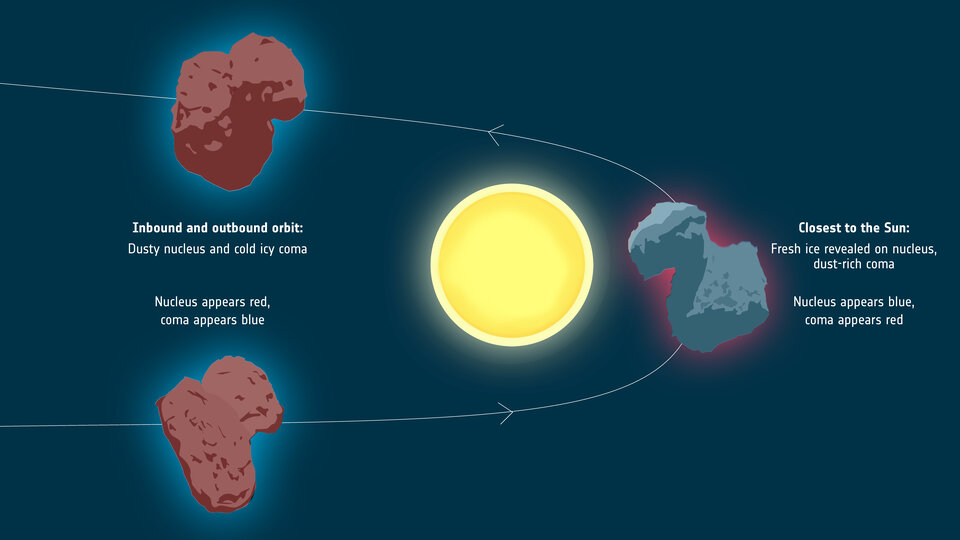 Colour changes at Rosetta's comet (illustration)