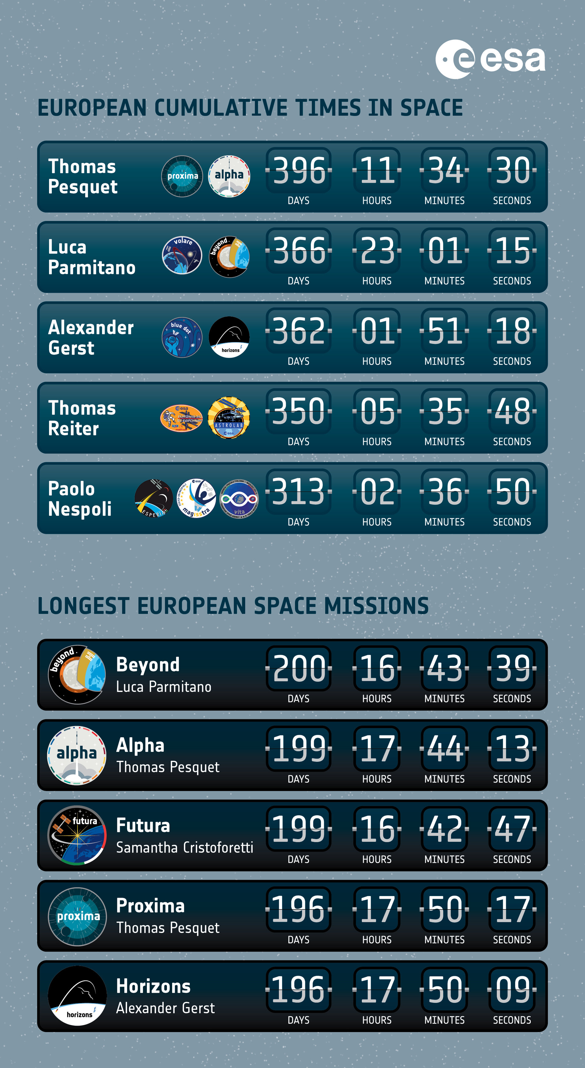 [Vols habités] Statistiques - Page 2 ESA_human_spaceflight_statistics_pillars