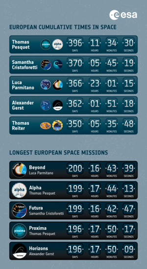 ESA human spaceflight statistics