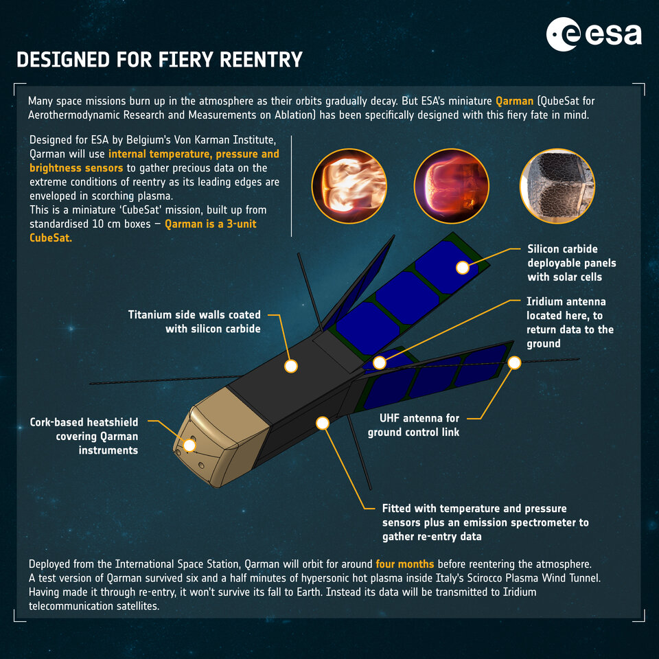 Qarman CubeSat - infographic