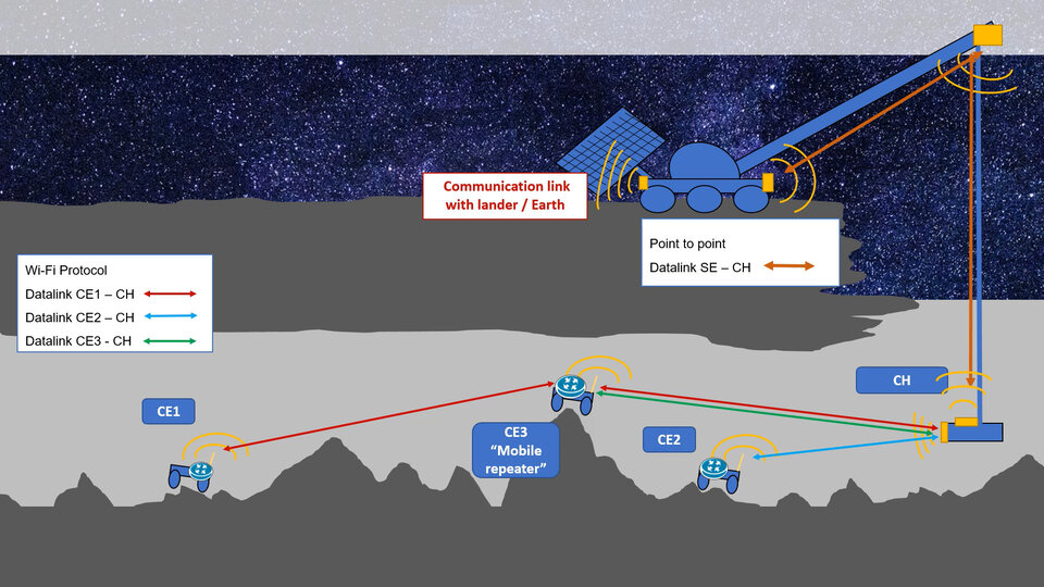 An overview of the University of Oviedo’s idea, where a charging head (CH) attached to the end of a crane can communicate with the underground rovers – cave elements (CEs) – using WiFi.