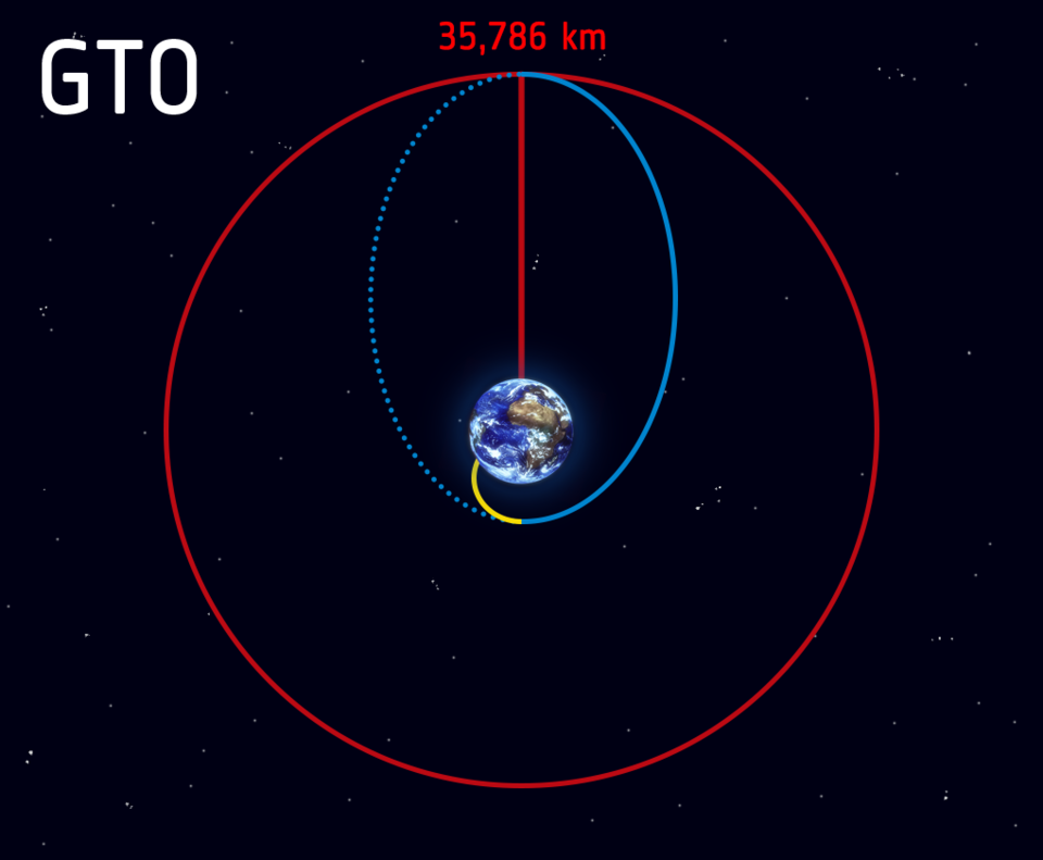 https://www.esa.int/var/esa/storage/images/esa_multimedia/images/2020/03/geostationary_transfer_orbit/21863296-4-eng-GB/Geostationary_transfer_orbit_article.png