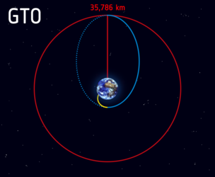 Launch and ascent to space (yellow line) becomes the geostationary transfer orbit (blue line) when the rocket releases the satellite in space on a path to geostationary orbit (red line).