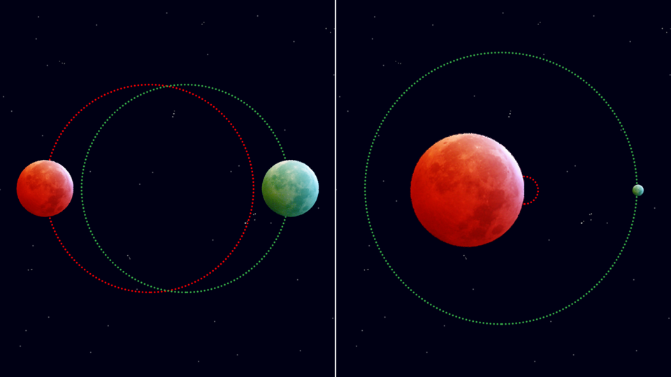 Mass affects orbiting bodies