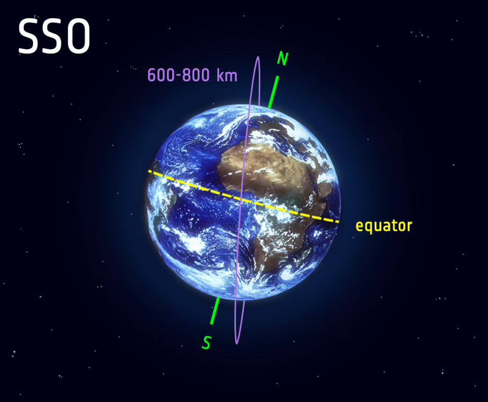 Polar and Sun-synchronous orbit