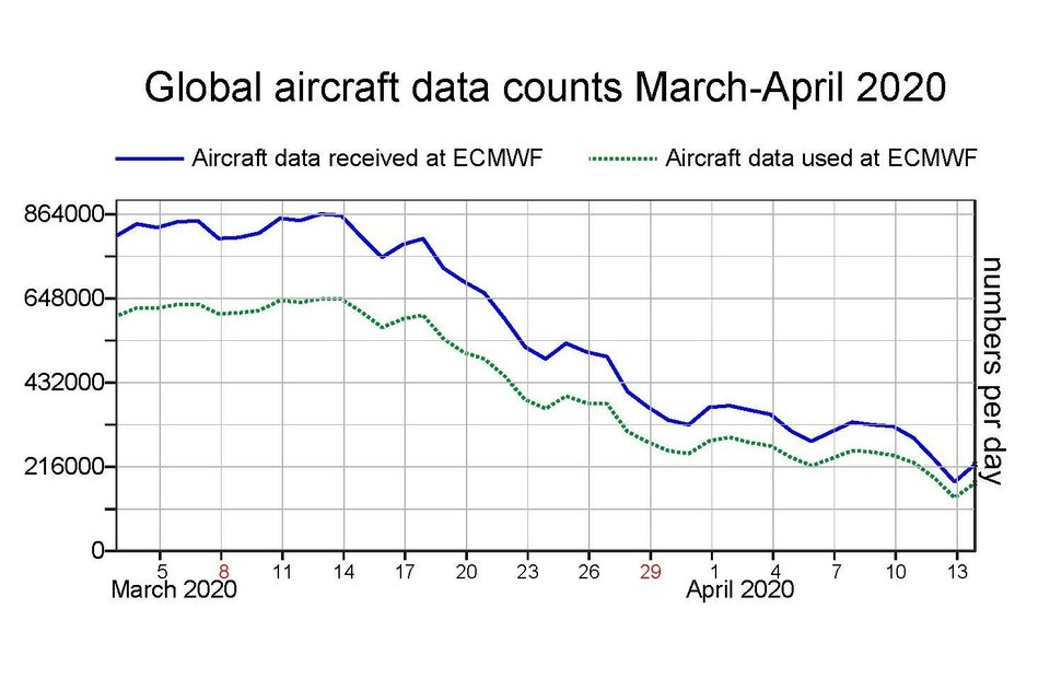 Data from aircraft received at ECMWF