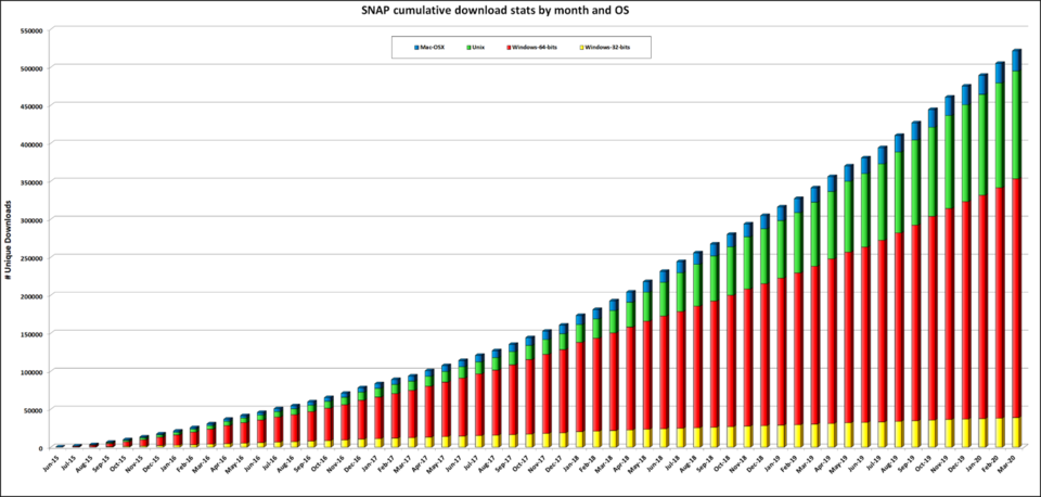 SNAP downloads 