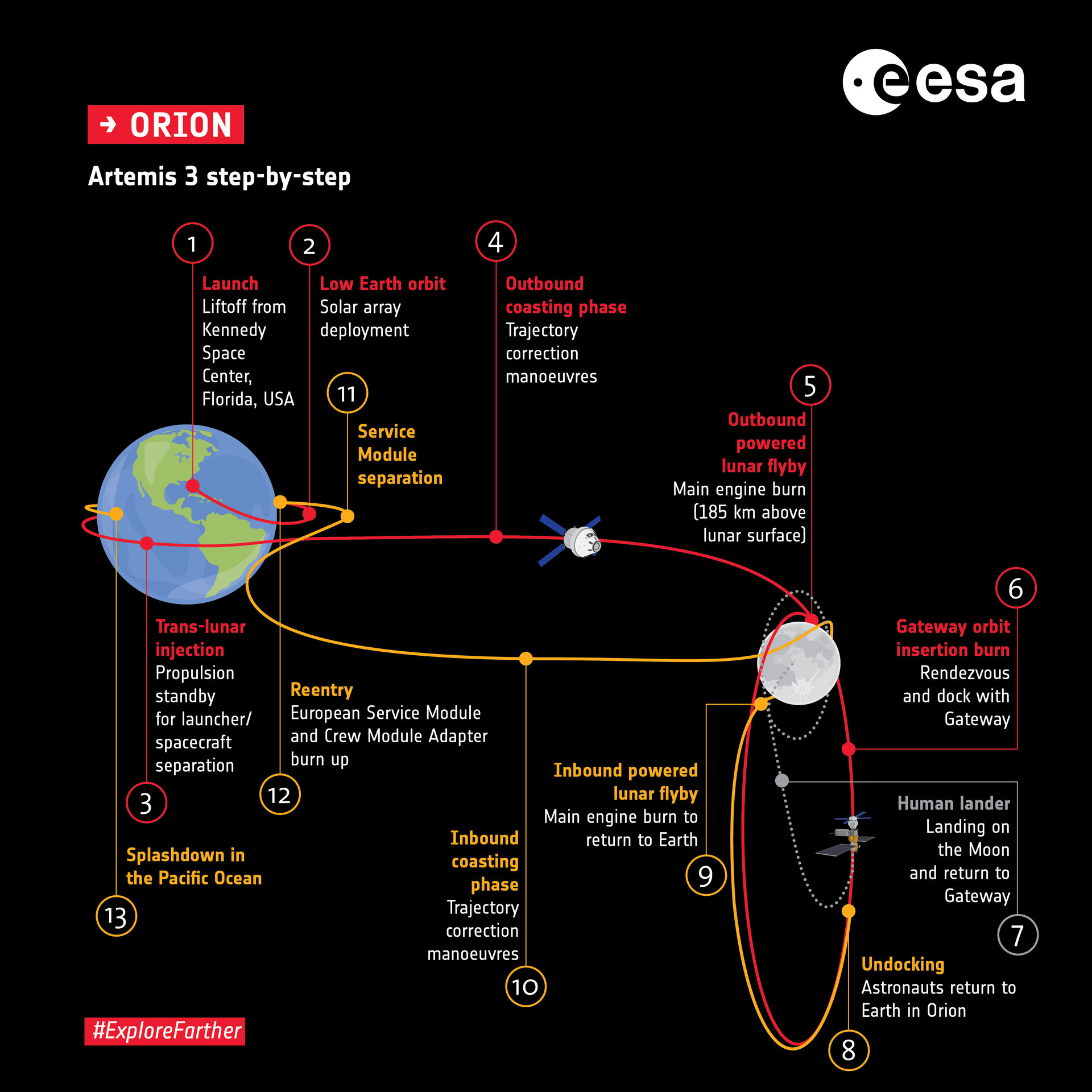 ESA - Artemis 3 step-by-step