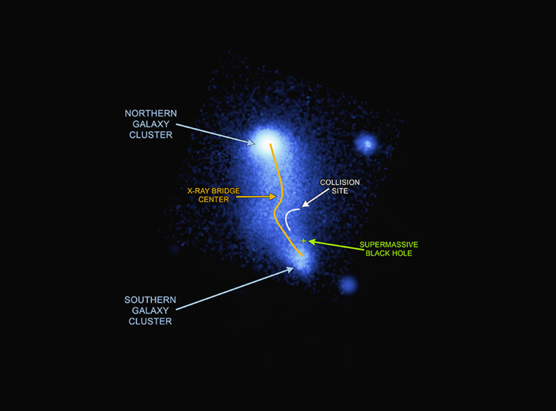 Bridge between galaxy clusters in Abell 2384 – X-ray view, annotated