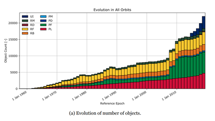 ESA 2019 report on space debris - evolution in all orbits
