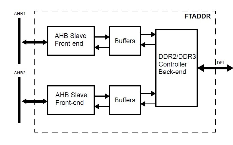 Fault Tolerant DDR Controller