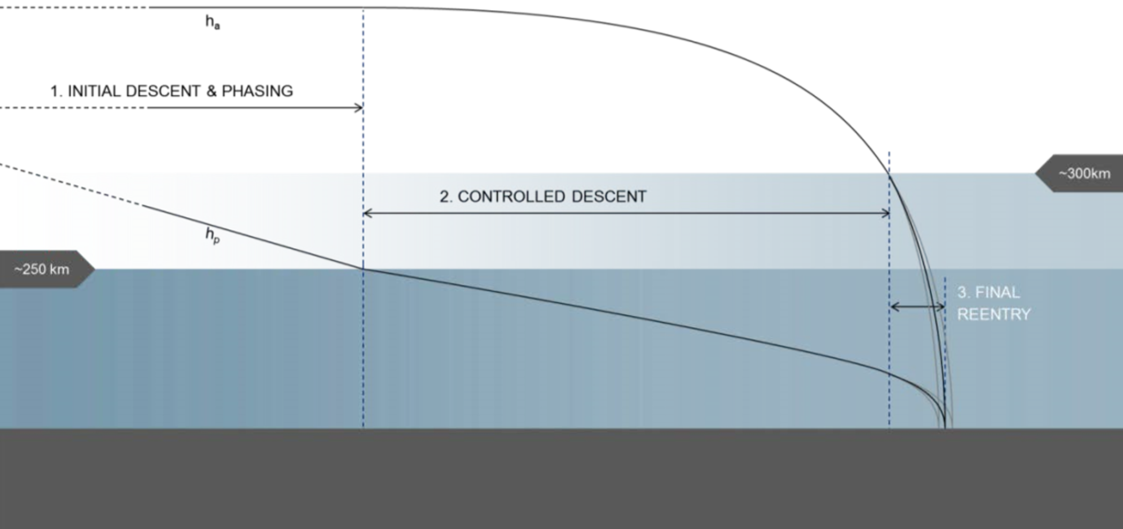 The three phases of a semi-controlled descent