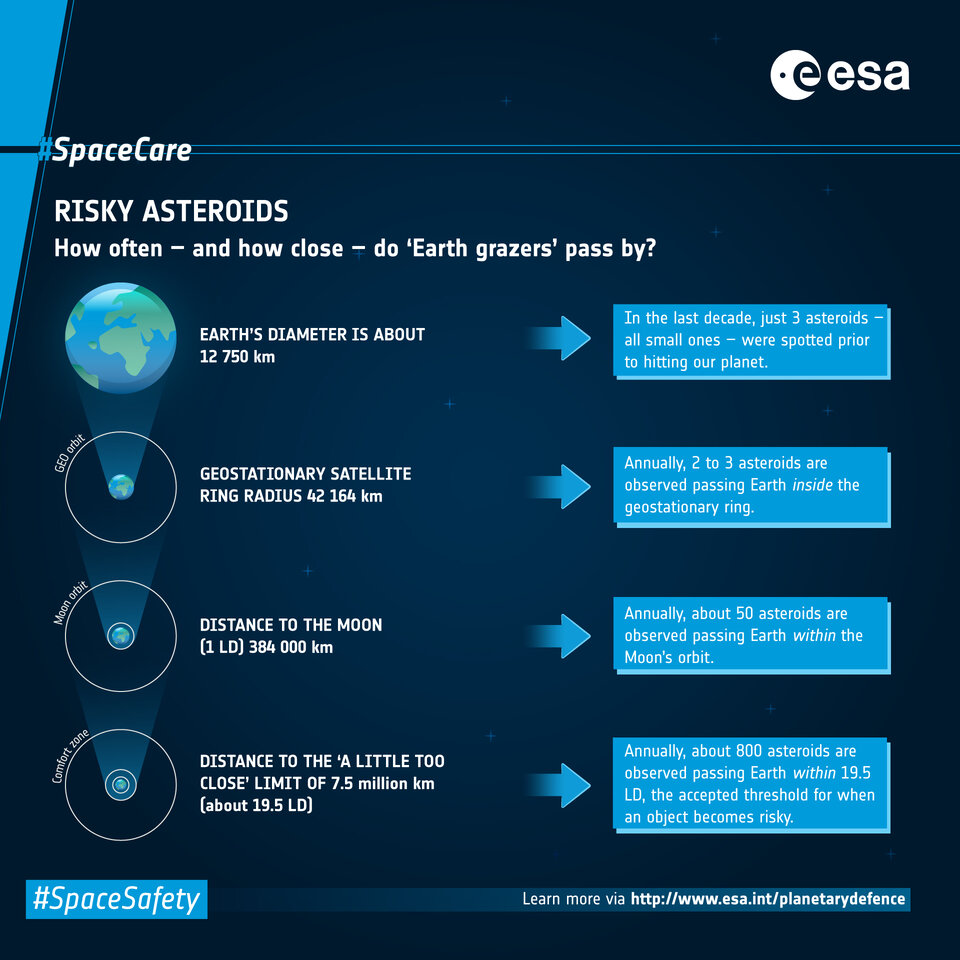 Risky asteroids: how close do they come?