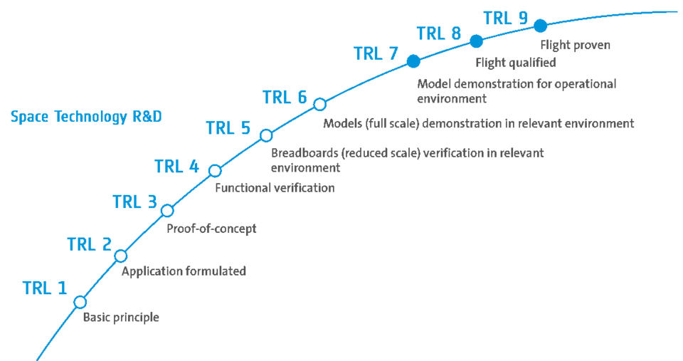 Technology Readiness Level (TRL) scale levels applied to ESA's Technology Programmes