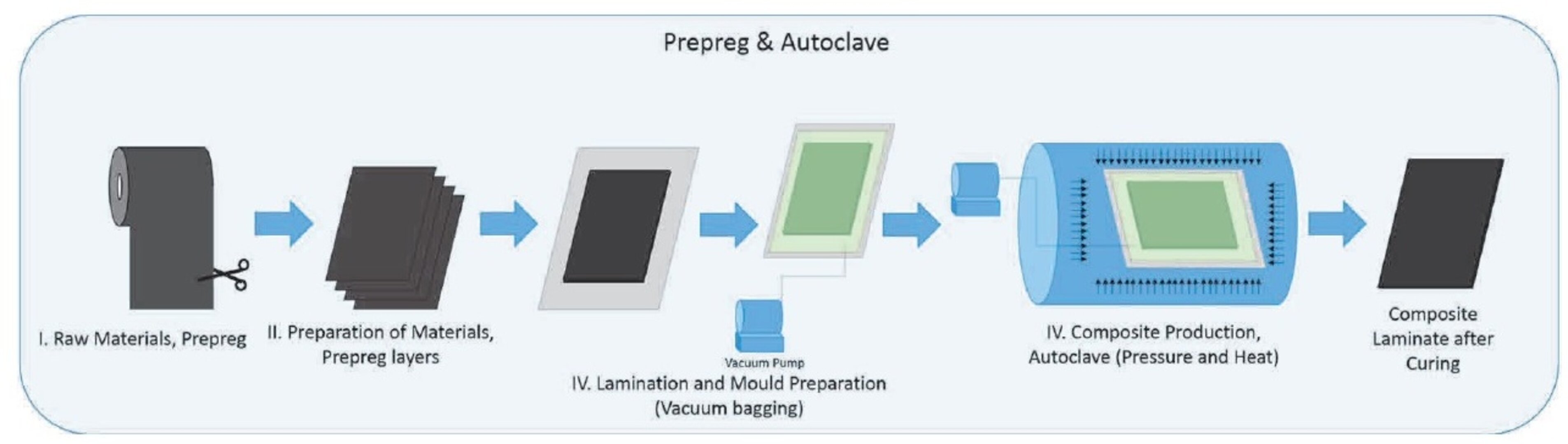 Composite manufacturing