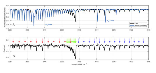 The newly discovered carbon dioxide spectral feature – a magnetic dipole absorption band of the molecule – spotted in the martian atmosphere by the ACS instrument on the ExoMars Trace Gas Orbiter