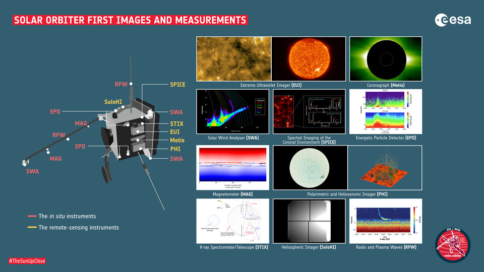 A 'family portrait' of the first images and data from Solar Orbiter's ten instruments.