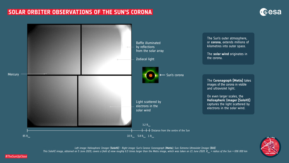 Solar Orbiter’s view of the Sun’s corona and beyond 