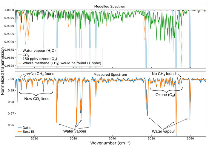 Spectral signatures of carbon dioxide (left) and ozone (right) at Mars, detected by the ACS instrument on the ExoMars Trace Gas Orbiter